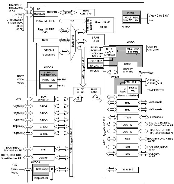 STM32F101C6, 32-разрядные ARM микроконтроллеры на базе ядра Cortex™-M3 с 32Кб Flash памяти